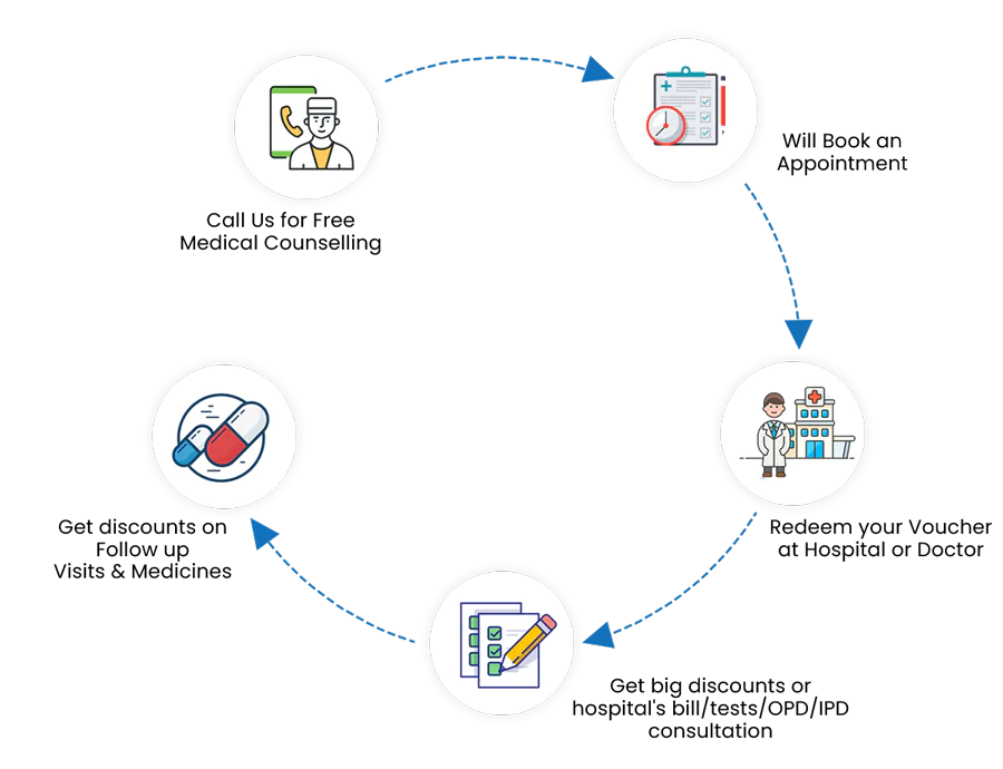 Get Discounts on Hospital Bills and more | Medvice Plus